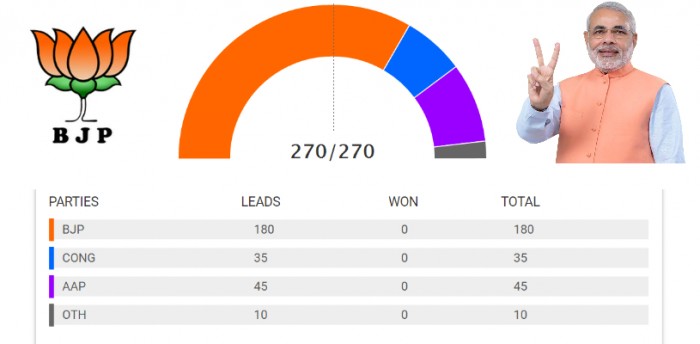 MCD Election Result: दिल्ली वालों के अच्छे दिन - आप के बुरे दिन - प्रचंड जीत की ओर बीजेपी  